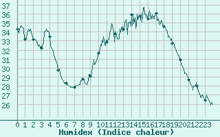 Courbe de l'humidex pour Bziers Cap d'Agde (34)