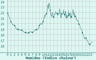 Courbe de l'humidex pour Chartres (28)