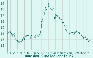 Courbe de l'humidex pour Porquerolles (83)