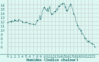 Courbe de l'humidex pour Chambry / Aix-Les-Bains (73)