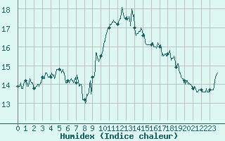 Courbe de l'humidex pour Calvi (2B)