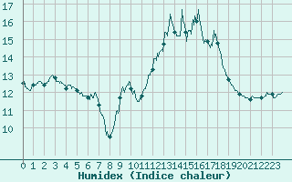 Courbe de l'humidex pour Toulouse-Blagnac (31)