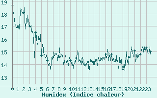 Courbe de l'humidex pour Cap Pertusato (2A)