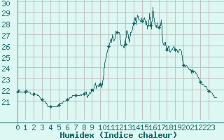 Courbe de l'humidex pour Ploumanac'h (22)