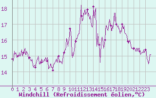 Courbe du refroidissement olien pour Quimper (29)