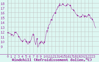 Courbe du refroidissement olien pour Blois (41)
