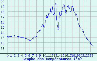 Courbe de tempratures pour Dun (18)