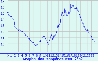 Courbe de tempratures pour Leucate (11)