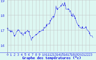 Courbe de tempratures pour Lorient (56)