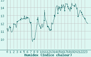 Courbe de l'humidex pour Dunkerque (59)