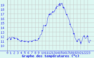Courbe de tempratures pour Gourdon (46)