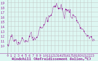 Courbe du refroidissement olien pour Cherbourg (50)