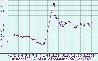 Courbe du refroidissement olien pour Biscarrosse (40)