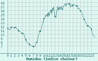 Courbe de l'humidex pour Bordeaux (33)