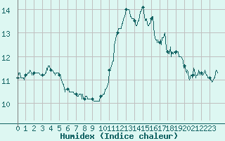 Courbe de l'humidex pour Dunkerque (59)