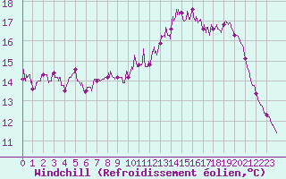 Courbe du refroidissement olien pour Rion-des-Landes (40)