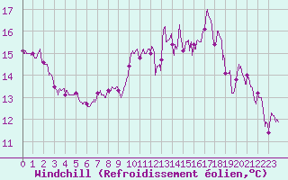 Courbe du refroidissement olien pour Brest (29)