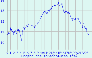 Courbe de tempratures pour Cap Bar (66)