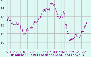 Courbe du refroidissement olien pour Pointe du Raz (29)