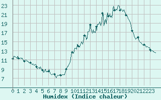 Courbe de l'humidex pour Mende - Chabrits (48)