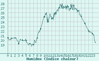 Courbe de l'humidex pour Annecy (74)