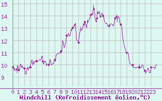 Courbe du refroidissement olien pour Ile du Levant (83)