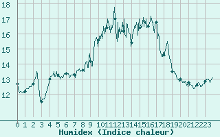 Courbe de l'humidex pour Vannes-Sn (56)