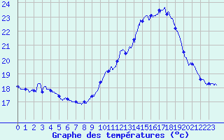 Courbe de tempratures pour Mont-Aigoual (30)