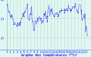 Courbe de tempratures pour Pointe du Raz (29)