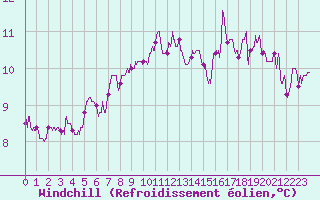 Courbe du refroidissement olien pour Ile d