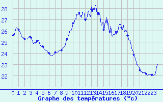 Courbe de tempratures pour Porquerolles (83)