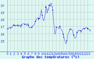 Courbe de tempratures pour Cap Sagro (2B)