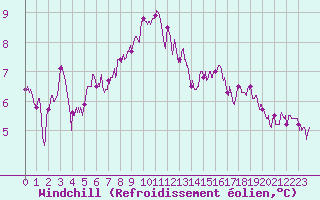 Courbe du refroidissement olien pour Montauban (82)