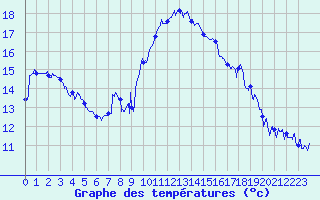 Courbe de tempratures pour Montpellier (34)