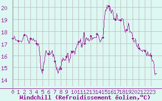 Courbe du refroidissement olien pour Ile de Groix (56)