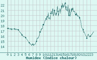 Courbe de l'humidex pour Cambrai / Epinoy (62)