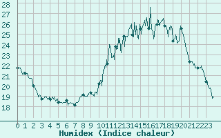 Courbe de l'humidex pour Belfort-Dorans (90)