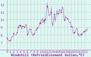 Courbe du refroidissement olien pour Ile de Batz (29)