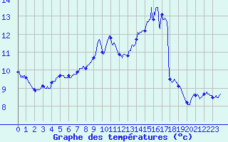 Courbe de tempratures pour Le Mans (72)