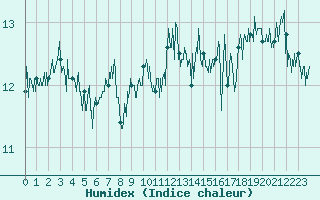 Courbe de l'humidex pour Cap de la Hague (50)