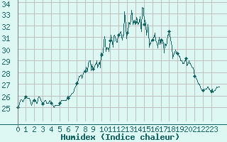 Courbe de l'humidex pour Ile du Levant (83)