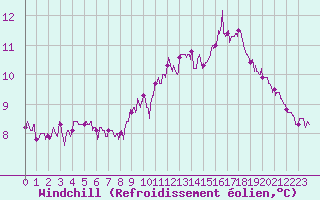 Courbe du refroidissement olien pour Cambrai / Epinoy (62)