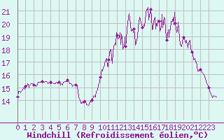 Courbe du refroidissement olien pour Lille (59)