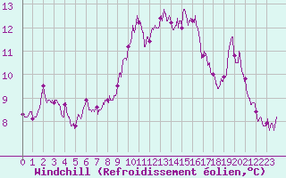 Courbe du refroidissement olien pour Cap Cpet (83)