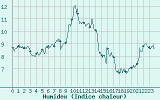 Courbe de l'humidex pour Cap Bar (66)