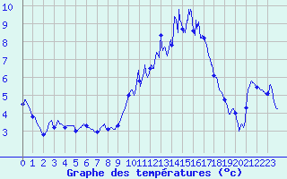 Courbe de tempratures pour Epinac (71)