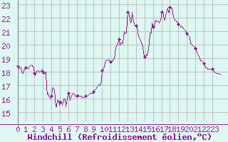 Courbe du refroidissement olien pour Laval (53)