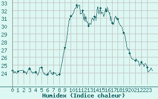 Courbe de l'humidex pour Alistro (2B)