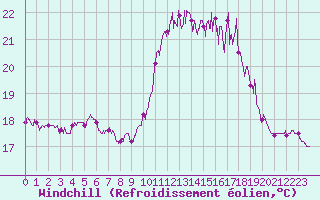 Courbe du refroidissement olien pour La Rochelle - Aerodrome (17)
