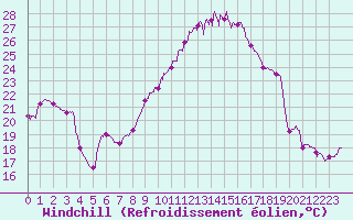 Courbe du refroidissement olien pour Carcassonne (11)
